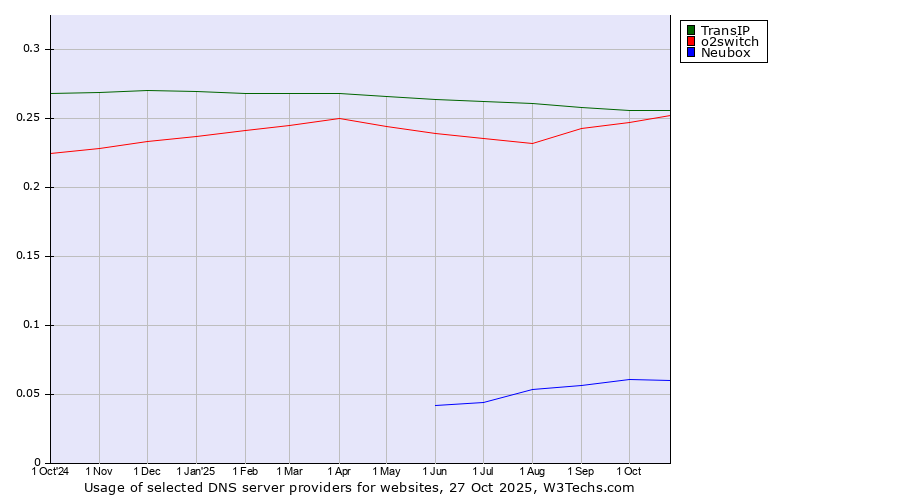 Historical trends in the usage of TransIP vs. o2switch vs. Neubox