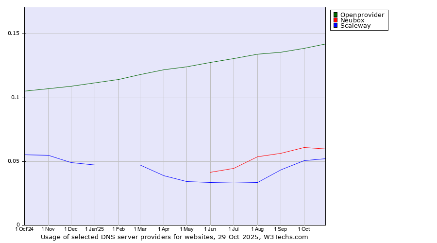 Historical trends in the usage of Openprovider vs. Neubox vs. Scaleway