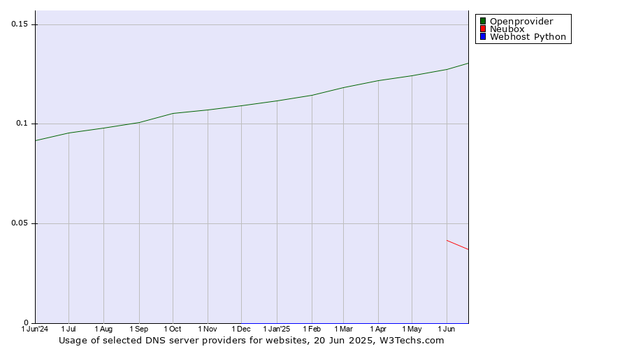 Historical trends in the usage of Openprovider vs. Neubox vs. Webhost Python