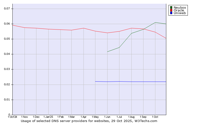Historical trends in the usage of Neubox vs. Oracle vs. Uniweb