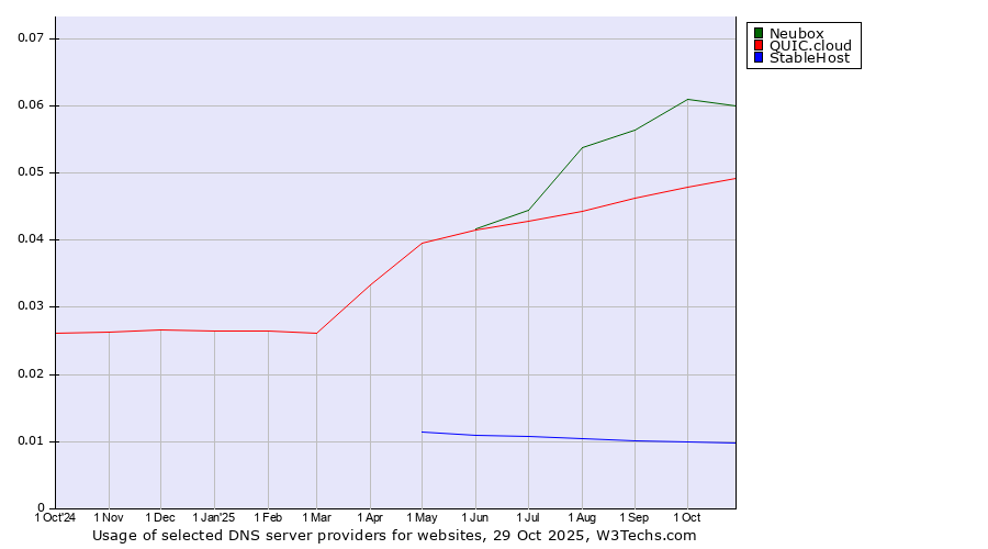 Historical trends in the usage of Neubox vs. QUIC.cloud vs. StableHost
