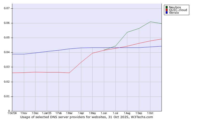 Historical trends in the usage of Neubox vs. QUIC.cloud vs. Versio