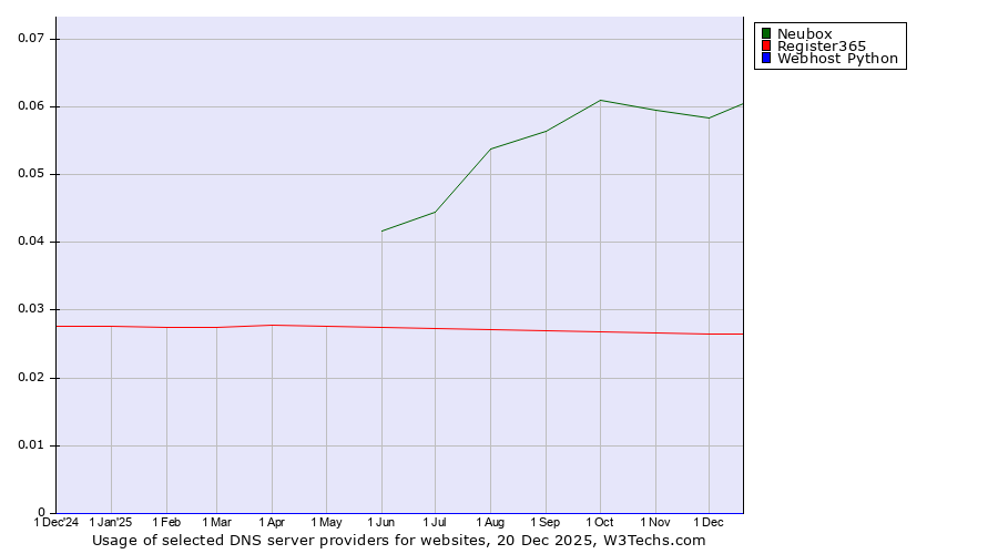 Historical trends in the usage of Neubox vs. Register365 vs. Webhost Python