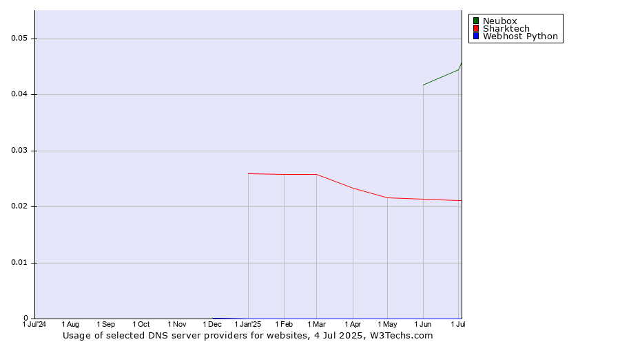 Historical trends in the usage of Neubox vs. Sharktech vs. Webhost Python