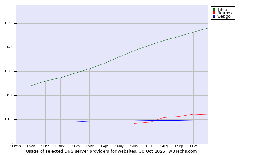Historical trends in the usage of Tilda vs. Neubox vs. webgo