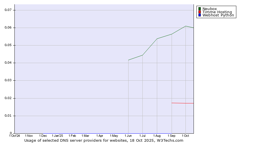 Historical trends in the usage of Neubox vs. Timme Hosting vs. Webhost Python