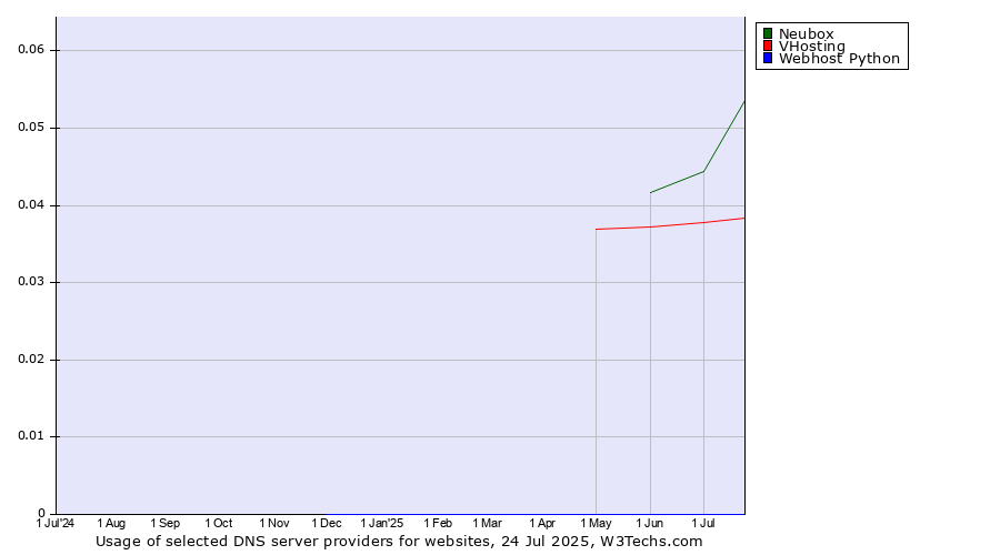 Historical trends in the usage of VHosting vs. Neubox vs. Webhost Python