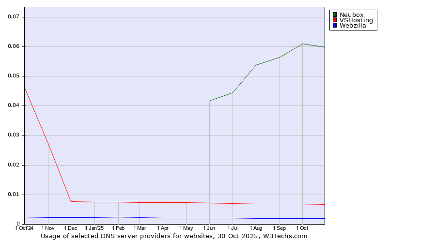 Historical trends in the usage of Neubox vs. VSHosting vs. Webzilla