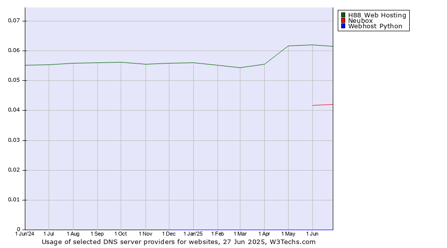 Historical trends in the usage of H88 Web Hosting vs. Neubox vs. Webhost Python
