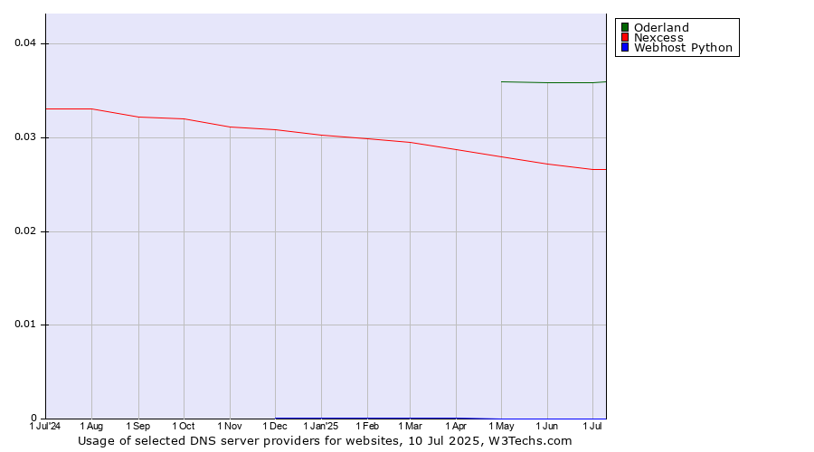 Historical trends in the usage of Oderland vs. Nexcess vs. Webhost Python