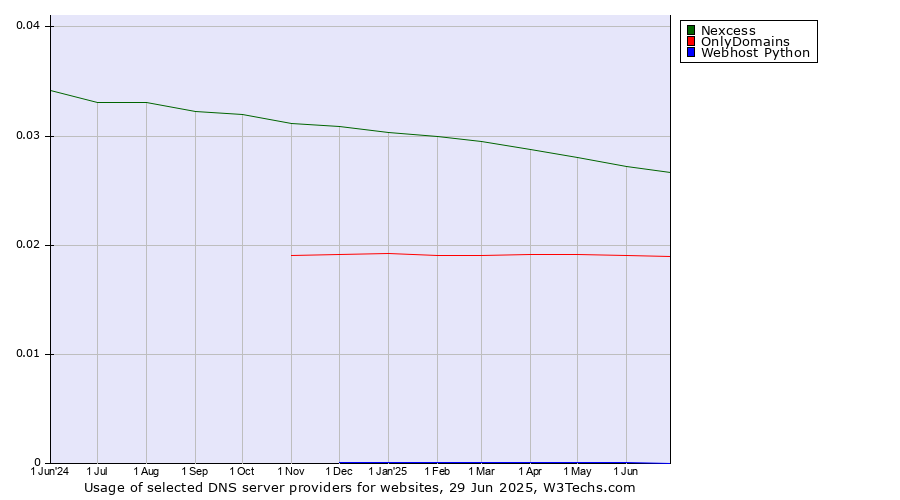 Historical trends in the usage of Nexcess vs. OnlyDomains vs. Webhost Python