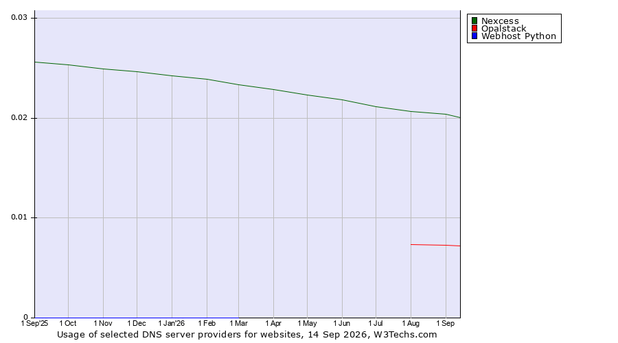 Historical trends in the usage of Nexcess vs. Opalstack vs. Webhost Python