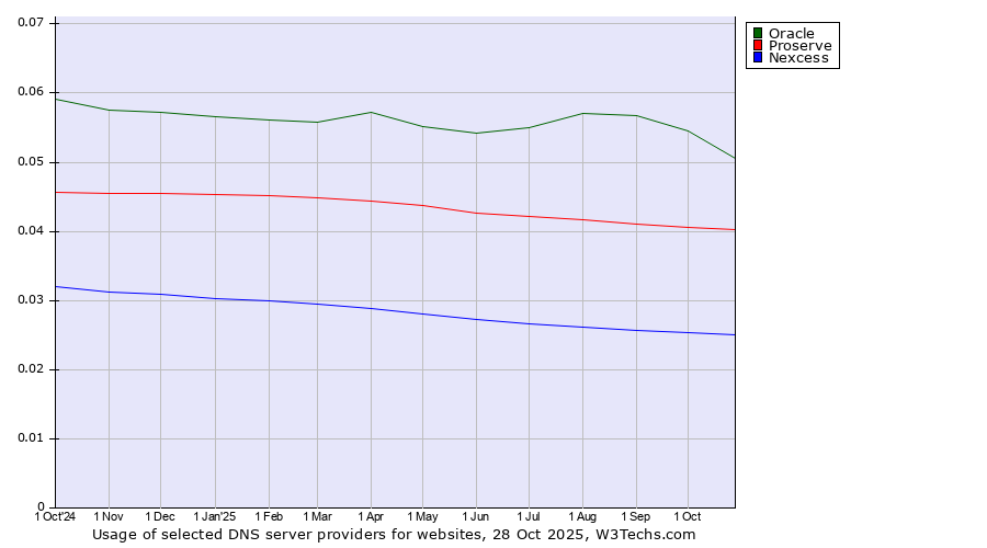 Historical trends in the usage of Oracle vs. Proserve vs. Nexcess