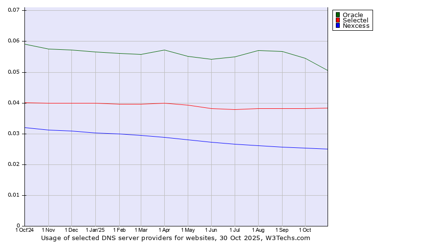 Historical trends in the usage of Oracle vs. Selectel vs. Nexcess