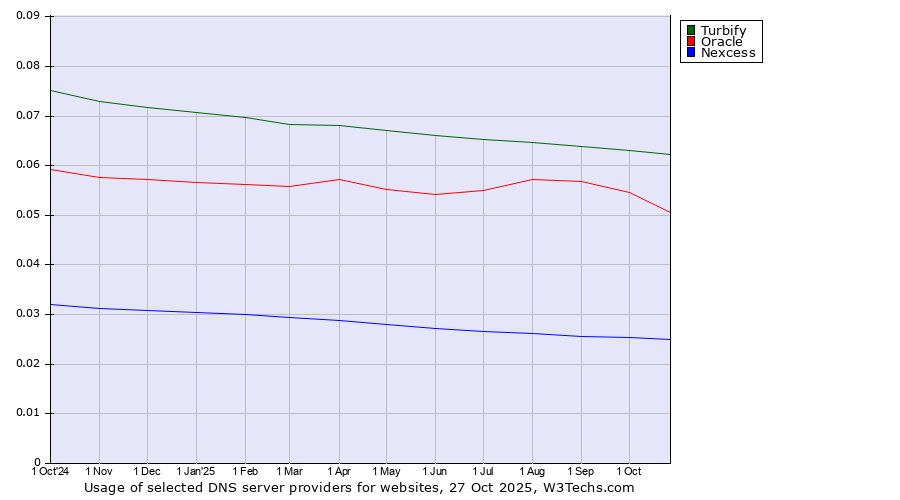 Historical trends in the usage of Turbify vs. Oracle vs. Nexcess