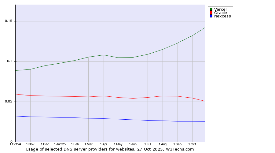 Historical trends in the usage of Vercel vs. Oracle vs. Nexcess