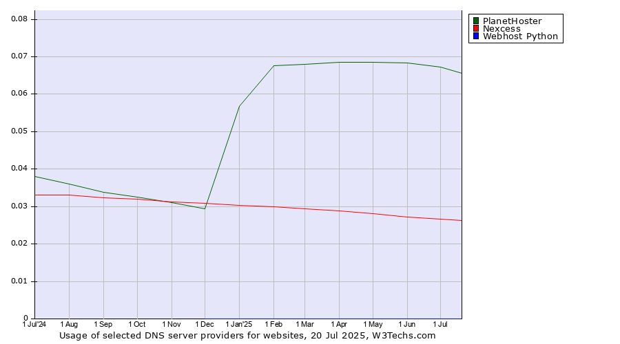 Historical trends in the usage of PlanetHoster vs. Nexcess vs. Webhost Python