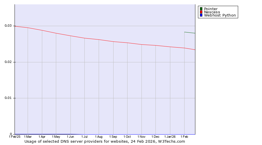 Historical trends in the usage of Pointer vs. Nexcess vs. Webhost Python