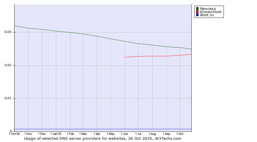 Historical trends in the usage of Nexcess vs. KnownHost vs. Root.lu