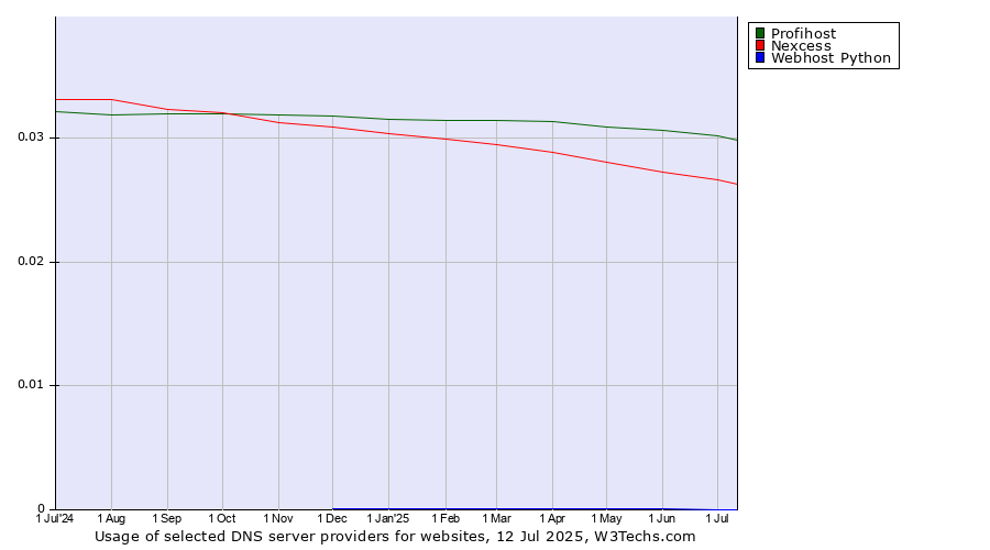 Historical trends in the usage of Profihost vs. Nexcess vs. Webhost Python