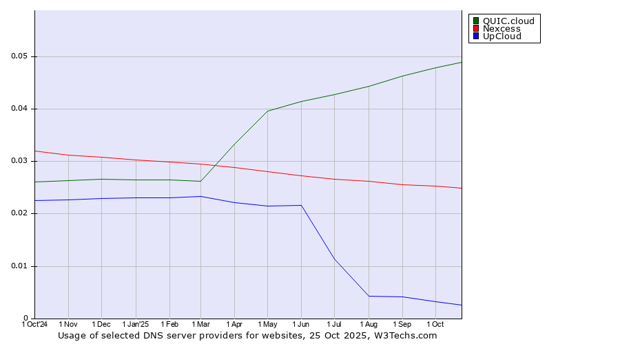 Historical trends in the usage of QUIC.cloud vs. Nexcess vs. UpCloud