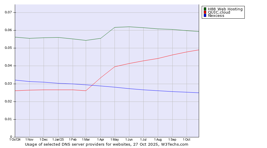 Historical trends in the usage of H88 Web Hosting vs. QUIC.cloud vs. Nexcess