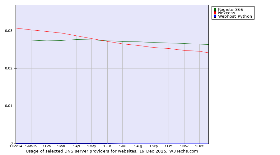 Historical trends in the usage of Register365 vs. Nexcess vs. Webhost Python