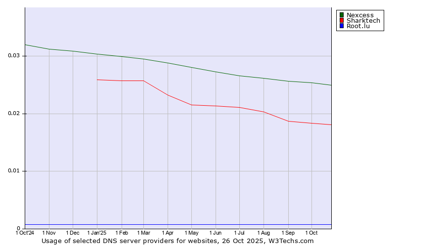 Historical trends in the usage of Nexcess vs. Sharktech vs. Root.lu