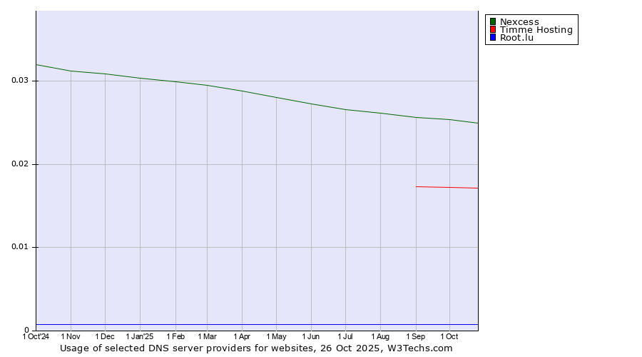 Historical trends in the usage of Nexcess vs. Timme Hosting vs. Root.lu