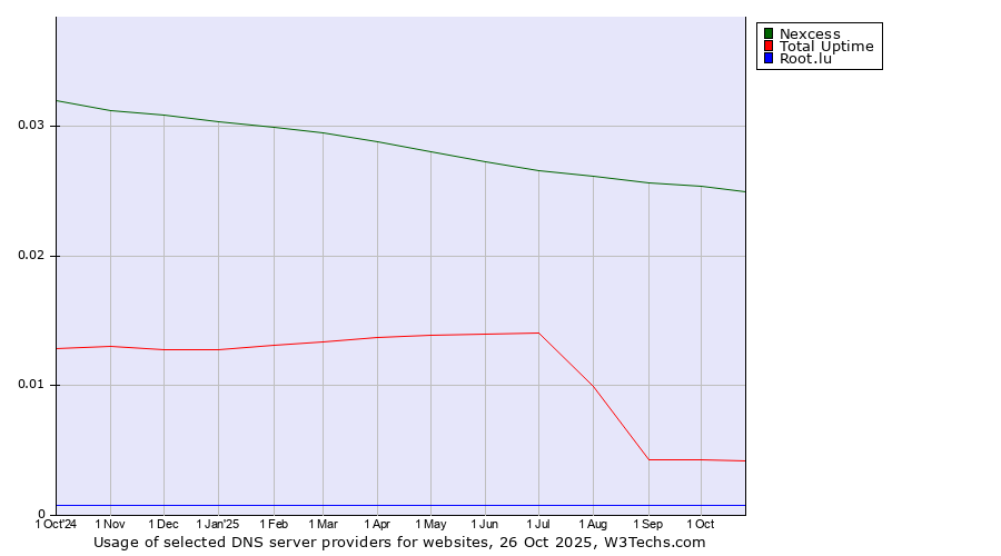 Historical trends in the usage of Nexcess vs. Total Uptime vs. Root.lu