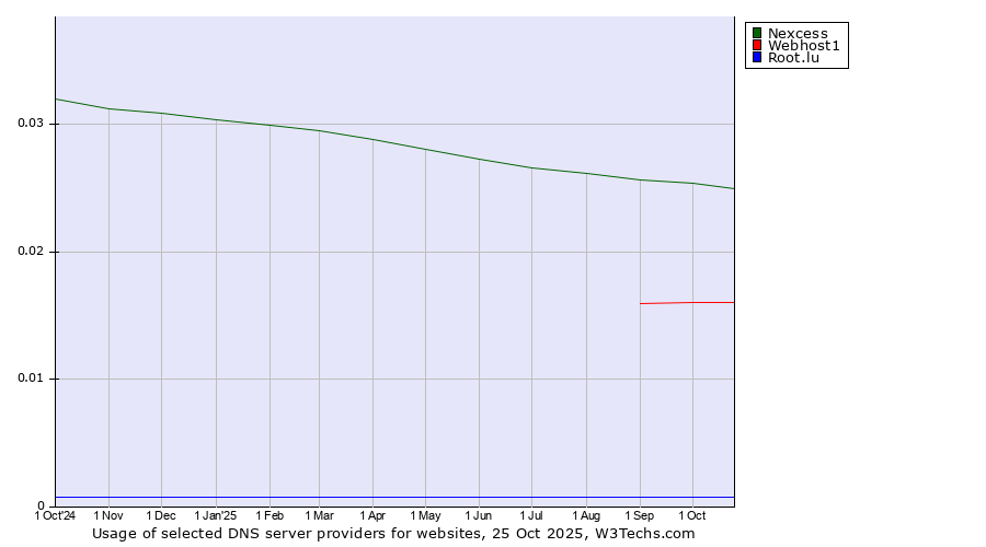Historical trends in the usage of Nexcess vs. Webhost1 vs. Root.lu