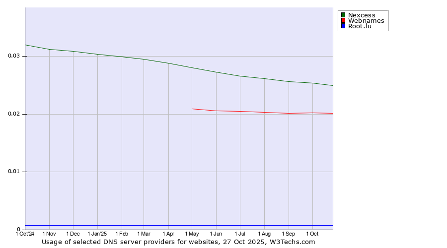 Historical trends in the usage of Nexcess vs. Webnames vs. Root.lu