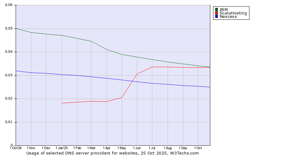 Historical trends in the usage of IBM vs. ScalaHosting vs. Nexcess
