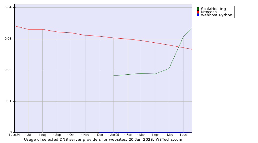 Historical trends in the usage of ScalaHosting vs. Nexcess vs. Webhost Python