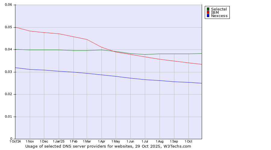 Historical trends in the usage of Selectel vs. IBM vs. Nexcess