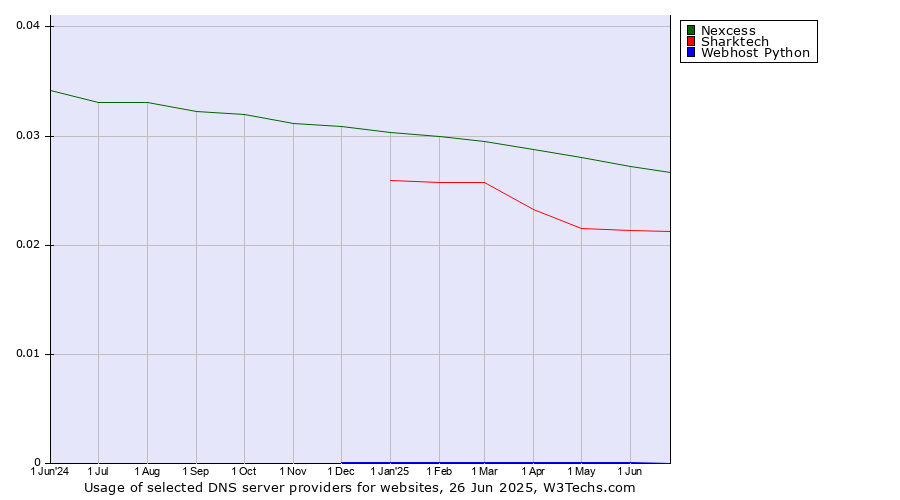 Historical trends in the usage of Nexcess vs. Sharktech vs. Webhost Python