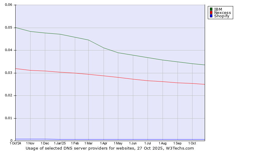 Historical trends in the usage of IBM vs. Nexcess vs. Shopify