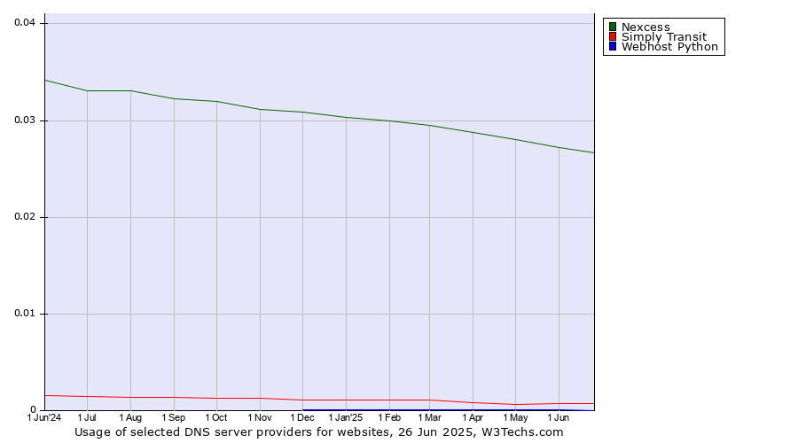 Historical trends in the usage of Nexcess vs. Simply Transit vs. Webhost Python