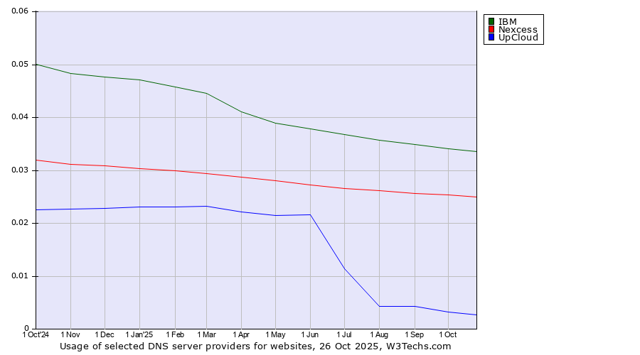 Historical trends in the usage of IBM vs. Nexcess vs. UpCloud