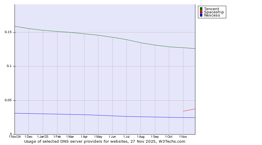 Historical trends in the usage of Tencent vs. Spaceship vs. Nexcess