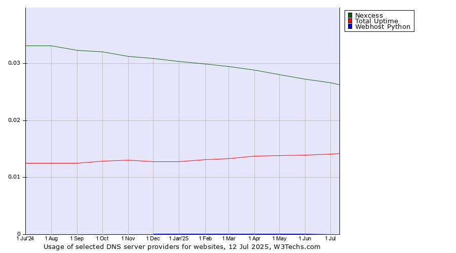 Historical trends in the usage of Nexcess vs. Total Uptime vs. Webhost Python