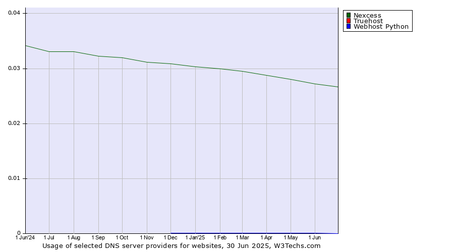 Historical trends in the usage of Nexcess vs. Truehost vs. Webhost Python