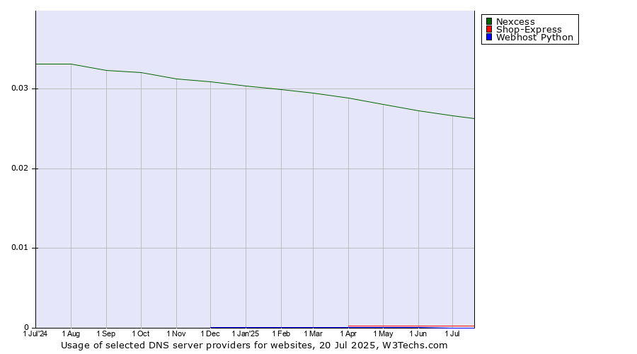 Historical trends in the usage of Nexcess vs. Shop-Express vs. Webhost Python
