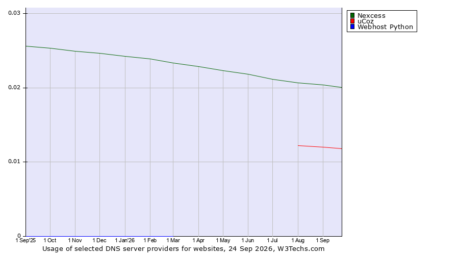 Historical trends in the usage of Nexcess vs. uCoz vs. Webhost Python