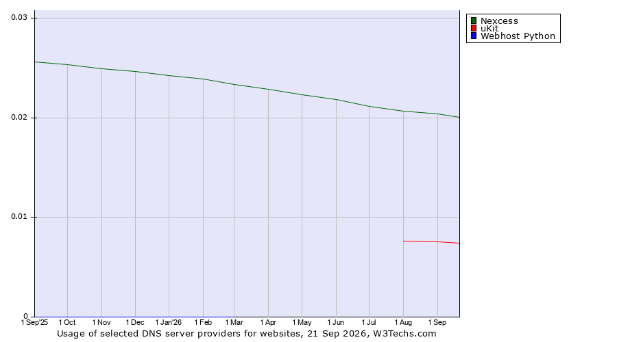 Historical trends in the usage of Nexcess vs. uKit vs. Webhost Python