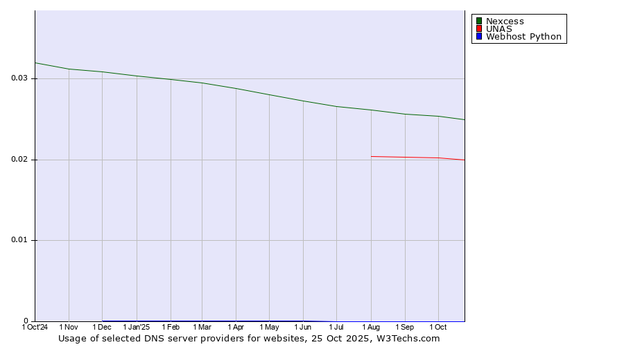 Historical trends in the usage of Nexcess vs. UNAS vs. Webhost Python