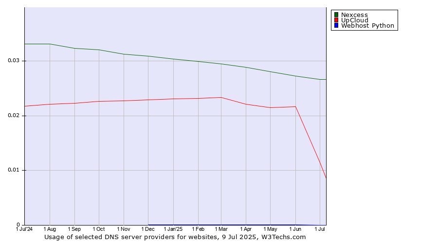 Historical trends in the usage of Nexcess vs. UpCloud vs. Webhost Python
