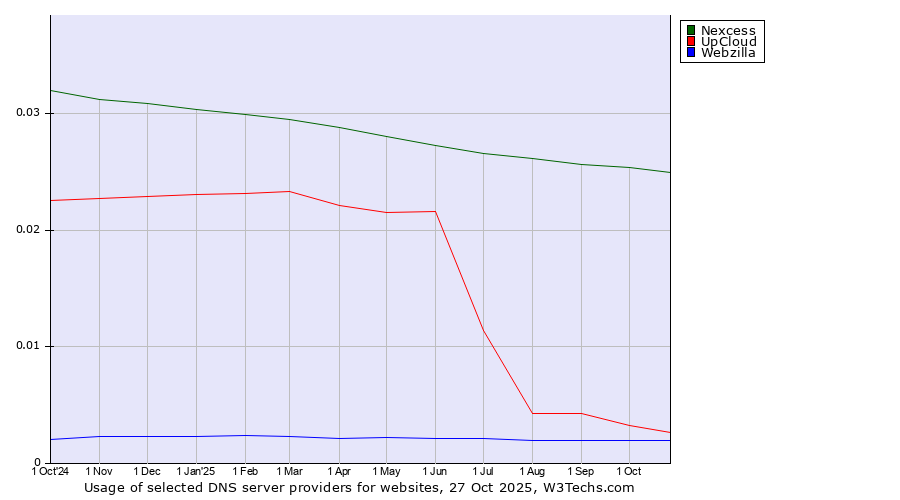 Historical trends in the usage of Nexcess vs. UpCloud vs. Webzilla