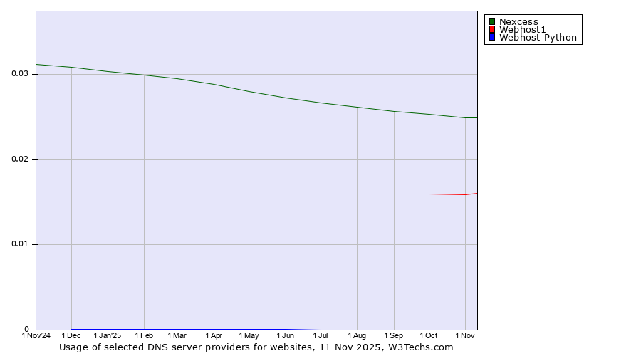 Historical trends in the usage of Nexcess vs. Webhost1 vs. Webhost Python