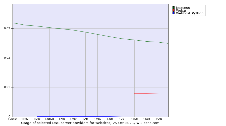 Historical trends in the usage of Nexcess vs. Webzi vs. Webhost Python